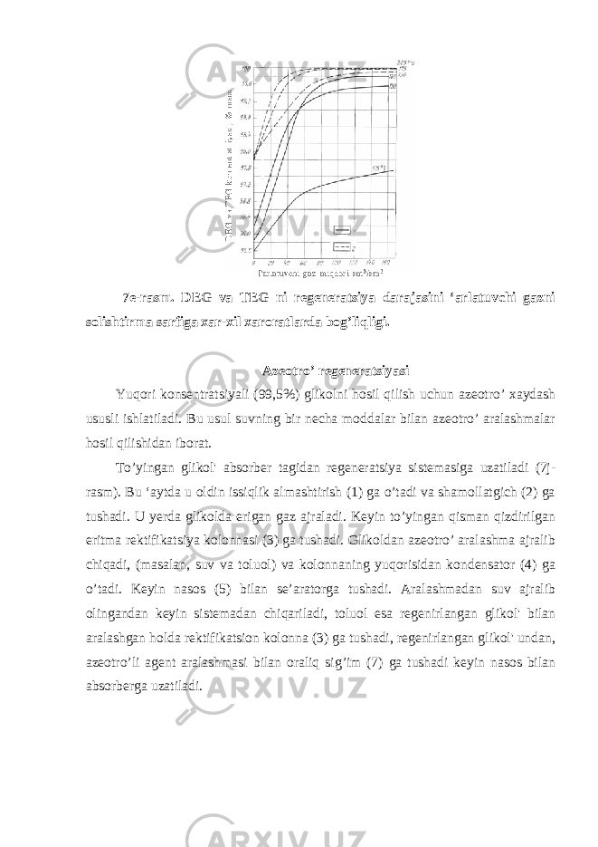  7e-rasm. DEG va TEG ni regeneratsiya darajasini ‘arlatuvchi gazni solishtirma sarfiga xar-xil xaroratlarda bog’liqligi. Azeotro’ regeneratsiyasi Yuqori konsentratsiyali (99,5%) glikolni hosil qilish uchun azeotro’ xaydash ususli ishlatiladi. Bu usul suvning bir necha moddalar bilan azeotro’ aralashmalar hosil qilishidan iborat. To’yingan glikol&#39; absorber tagidan regeneratsiya sistemasiga uzatiladi (7j- rasm). Bu ‘aytda u oldin issiqlik almashtirish (1) ga o’tadi va shamollatgich (2) ga tushadi. U yerda glikolda erigan gaz ajraladi. Keyin to’yingan qisman qizdirilgan eritma rektifikatsiya kolonnasi (3) ga tushadi. Glikoldan azeotro’ aralashma ajralib chiqadi, (masalan, suv va toluol) va kolonnaning yuqorisidan kondensator (4) ga o’tadi. Keyin nasos (5) bilan se’aratorga tushadi. Aralashmadan suv ajralib olingandan keyin sistemadan chiqariladi, toluol esa regenirlangan glikol&#39; bilan aralashgan holda rektifikatsion kolonna (3) ga tushadi, regenirlangan glikol&#39; undan, azeotro’li agent aralashmasi bilan oraliq sig’im (7) ga tushadi keyin nasos bilan absorberga uzatiladi. 