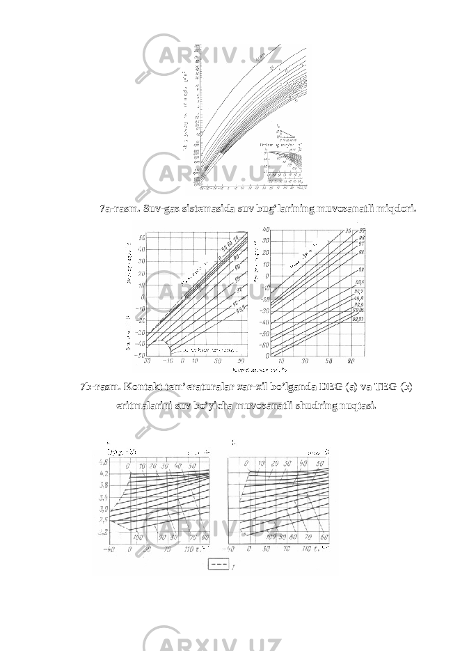 7a-rasm. Suv-gaz sistemasida suv bug’larining muvozanatli miqdori. 7b-rasm. Kontakt tem’eraturalar xar-xil bo’lganda DEG (a) va TEG (b) eritmalarini suv bo’yicha muvozanatli shudring nuqtasi. 