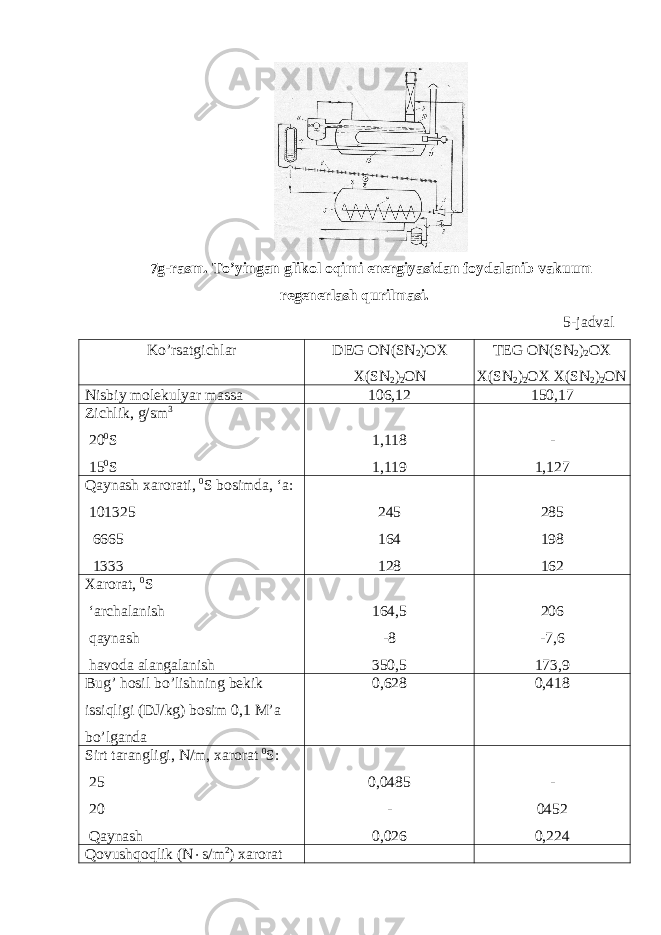 7g-rasm. To’yingan glikol oqimi energiyasidan foydalanib vakuum regenerlash qurilmasi. 5-jadval Ko’rsatgichlar DEG ON(SN 2 )OX X(SN 2 ) 2 ON TEG ON(SN 2 ) 2 OX X(SN 2 ) 2 OX X(SN 2 ) 2 ON Nisbiy molekulyar massa 106,12 150,17 Zichlik, g/sm 3 20 0 S 15 0 S 1,118 1,119 - 1,127 Qaynash xarorati, 0 S bosimda, ‘a: 101325 6665 1333 245 164 128 285 198 162 Xarorat, 0 S ‘archalanish qaynash havoda alangalanish 164,5 -8 350,5 206 -7,6 173,9 Bug’ hosil bo’lishning bekik issiqligi (DJ/kg) bosim 0,1 M’a bo’lganda 0,628 0,418 Sirt tarangligi, N/m, xarorat 0 S: 25 20 Qaynash 0,0485 - 0,026 - 0452 0,224 Qovushqoqlik (N  s/m 2 ) xarorat 