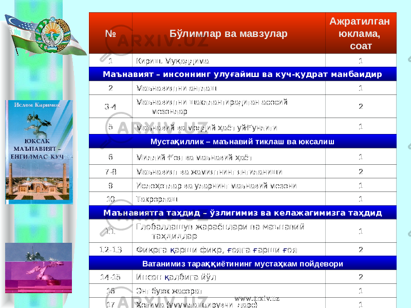 № Бўлимлар ва мавзулар Ажратилган юклама, соат 1 Кириш. Му қ аддима 1 Маънавият – инсоннинг улуғайиш ва куч-қудрат манбаидир 2 Маънавиятни англаш 1 3-4 Маънавиятни шакллантирадиган асосий мезонлар 2 5 Маънавий ва моддий ҳ аёт уй ғ унлиги 1 Муста қ иллик – маънавий тиклаш ва юксалиш 6 Миллий ғ оя ва маънавий ҳ аёт 1 7-8 Маънавият ва жамиятнинг янгиланиши 2 9 Исло ҳ отлар ва уларнинг маънавий мезони 1 10 Такрорлаш 1 Маънавиятга таҳдид – ўзлигимиз ва келажагимизга таҳдид 11 Глобаллашув жараёнлари ва маънавий та ҳ дидлар 1 12-13 Фикрга қ арши фикр, ғ ояга ғ арши ғ оя 2 Ватанимиз тара ққ иётининг муста ҳ кам пойдевори 14-15 Инсон қ албига йўл 2 16 Энг буюк жасорат 1 17 Хотима (умумлаштирувчи дарс) 1www.arxiv.uz 