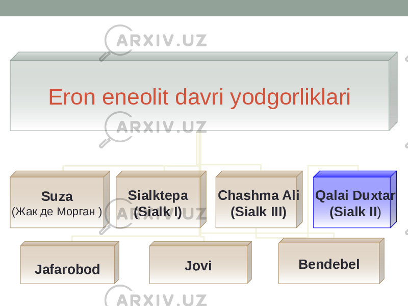 Eron eneolit davri yodgorliklari Suza (Жак де Морган ) Sialktepa (Sialk I) Chashma Ali (Sialk III) Qalai Duxtar (Sialk II ) Jafarobod Jovi Bendebel 