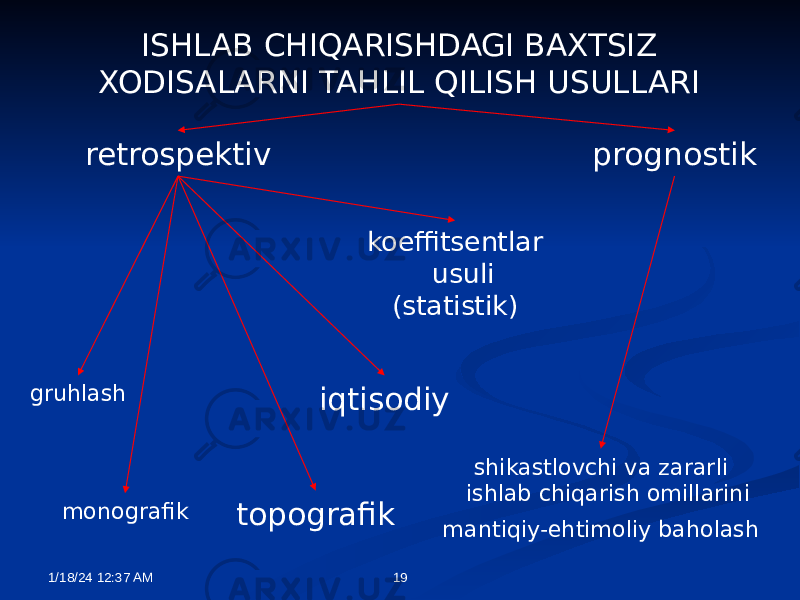 ISHLAB CHIQARISHDAGI BAXTSIZ XODISALARNI TAHLIL QILISH USULLARI retrospektiv prognostik koeffitsentlar usuli (statistik) gruhlash monografik topografik iqtisodiy shikastlovchi va zararli ishlab chiqarish omillarini mantiqiy-ehtimoliy baholash 1/18/24 12:37 AM 19 