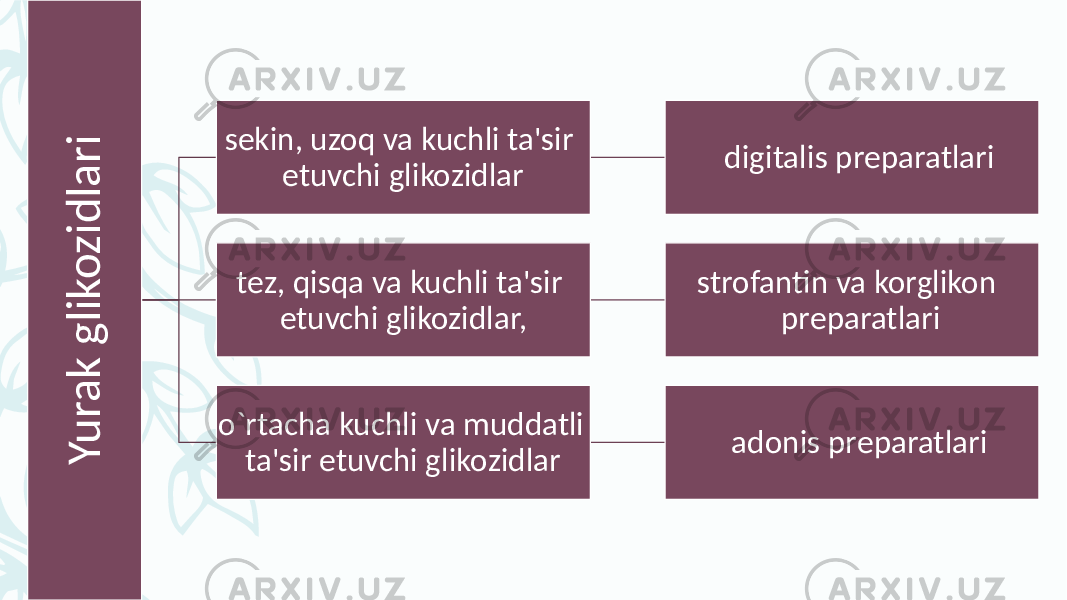 Y u r a k g l i k o z i d l a r isеkin, uzoq va kuchli ta&#39;sir etuvchi glikozidlar digitalis prеparatlari tеz, qisqa va kuchli ta&#39;sir etuvchi glikozidlar, strofantin va korglikon prеparatlari o`rtacha kuchli va muddatli ta&#39;sir etuvchi glikozidlar adonis prеparatlari 