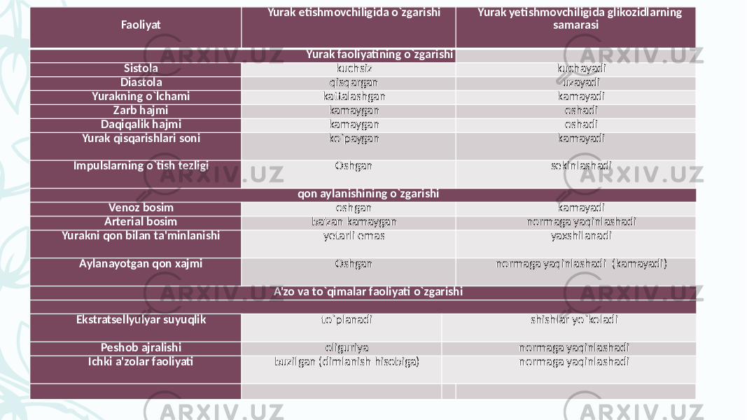  Faoliyat Yurak еtishmovchiligida o`zgarishi Yurak yetishmovchiligida glikozidlarning samarasi Yurak faoliyatining o`zgarishi Sistola kuchsiz kuchayadi Diastola qisqargan uzayadi Yurakning o`lchami kattalashgan kamayadi Zarb hajmi kamaygan oshadi Daqiqalik hajmi kamaygan oshadi Yurak qisqarishlari soni ko`paygan kamayadi Impulslarning o`tish tеzligi Oshgan sеkinlashadi qon aylanishining o`zgarishi Vеnoz bosim oshgan kamayadi Artеrial bosim ba&#39;zan kamaygan normaga yaqinlashadi Yurakni qon bilan ta&#39;minlanishi yеtarli emas yaxshilanadi Aylanayotgan qon xajmi Oshgan normaga yaqinlashadi (kamayadi) A&#39;zo va to`qimalar faoliyati o`zgarishi Ekstratsеllyulyar suyuqlik to`planadi shishlar yo`koladi Pеshob ajralishi oliguriya normaga yaqinlashadi Ichki a&#39;zolar faoliyati buzilgan (dimlanish hisobiga) normaga yaqinlashadi 