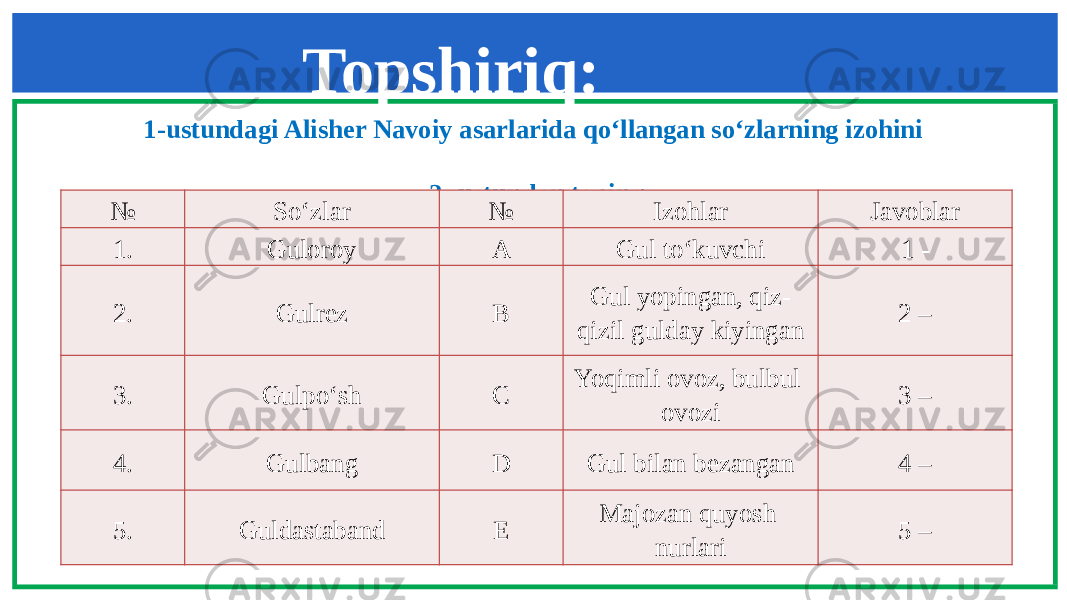 1-ustundagi Alisher Navoiy asarlarida qo‘llangan so‘zlarning izohini 2- ustundan toping.Topshiriq: № So‘zlar № Izohlar Javoblar 1. Guloroy A Gul to‘kuvchi 1 - 2. Gulrez B Gul yopingan, qiz- qizil gulday kiyingan 2 – 3. Gulpo‘sh C Yoqimli ovoz, bulbul ovozi 3 – 4. Gulbang D Gul bilan bezangan 4 – 5. Guldastaband E Majozan quyosh nurlari 5 – 