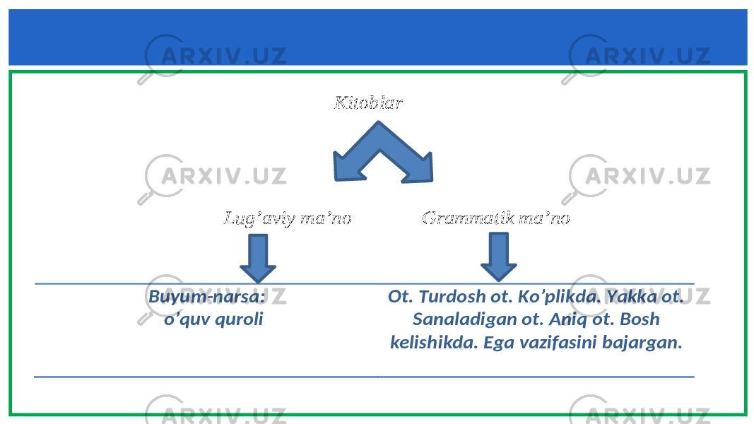 Kitoblar Lug’aviy ma’n o Grammatik ma’no Buyum -narsa: o’quv quroli Ot. Turdosh ot. K o’plikda. Yakka ot. Sanaladigan ot. Aniq ot. Bosh kelishikda. Ega vazifasini bajargan. 