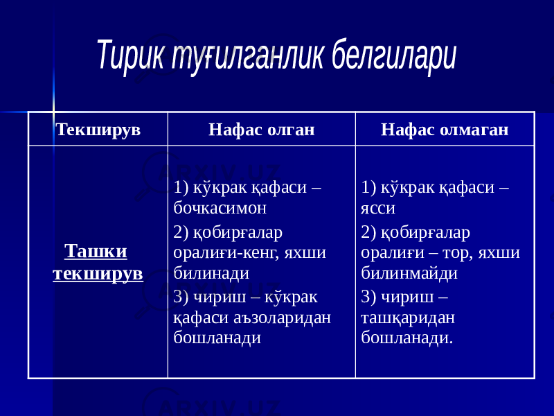 Текширув Нафас олган Нафас олмаган Ташки текширув 1) кўкрак қафаси – бочкасимон 2) қобирғалар оралиғи-кенг, яхши билинади 3) чириш – кўкрак қафаси аъзоларидан бошланади 1) кўкрак қафаси – ясси 2) қобирғалар оралиғи – тор, яхши билинмайди 3) чириш – ташқаридан бошланади. 