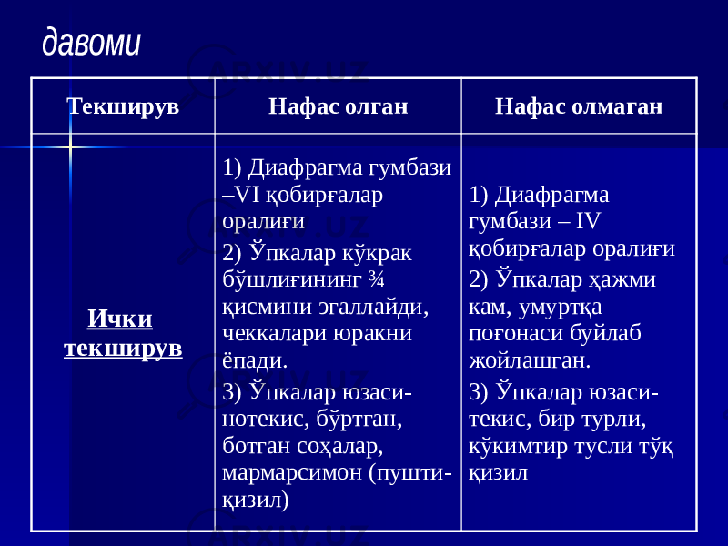 Текширув Нафас олган Нафас олмаган Ички текширув 1) Диафрагма гумбази –VI қобирғалар оралиғи 2) Ўпкалар кўкрак бўшлиғининг ¾ қисмини эгаллайди, чеккалари юракни ёпади. 3) Ўпкалар юзаси- нотекис, бўртган, ботган соҳалар, мармарсимон (пушти- қизил) 1) Диафрагма гумбази – IV қобирғалар оралиғи 2) Ўпкалар ҳажми кам, умуртқа поғонаси буйлаб жойлашган. 3) Ўпкалар юзаси- текис, бир турли, кўкимтир тусли тўқ қизил 