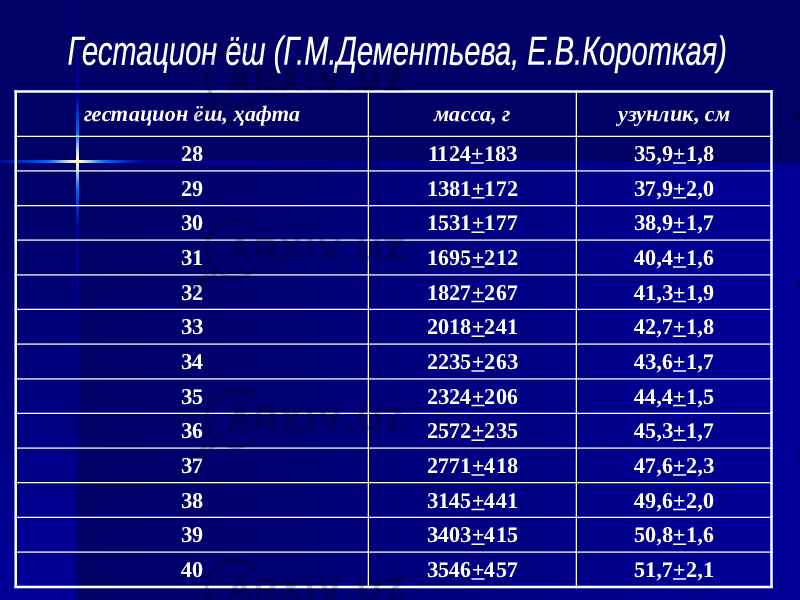 гестацион ёш, ҳафта масса, г узунлик, см 28 1124 + 183 35,9 + 1,8 29 1381 + 172 37,9 + 2,0 30 1531 + 177 38,9 + 1,7 31 1695 + 212 40,4 + 1,6 32 1827 + 267 41,3 + 1,9 33 2018 + 241 42,7 + 1,8 34 2235 + 263 43,6 + 1,7 35 2324 + 206 44,4 + 1,5 36 2572 + 235 45,3 + 1,7 37 2771 + 418 47,6 + 2,3 38 3145 + 441 49,6 + 2,0 39 3403 + 415 50,8 + 1,6 40 3546 + 457 51,7 + 2,1 