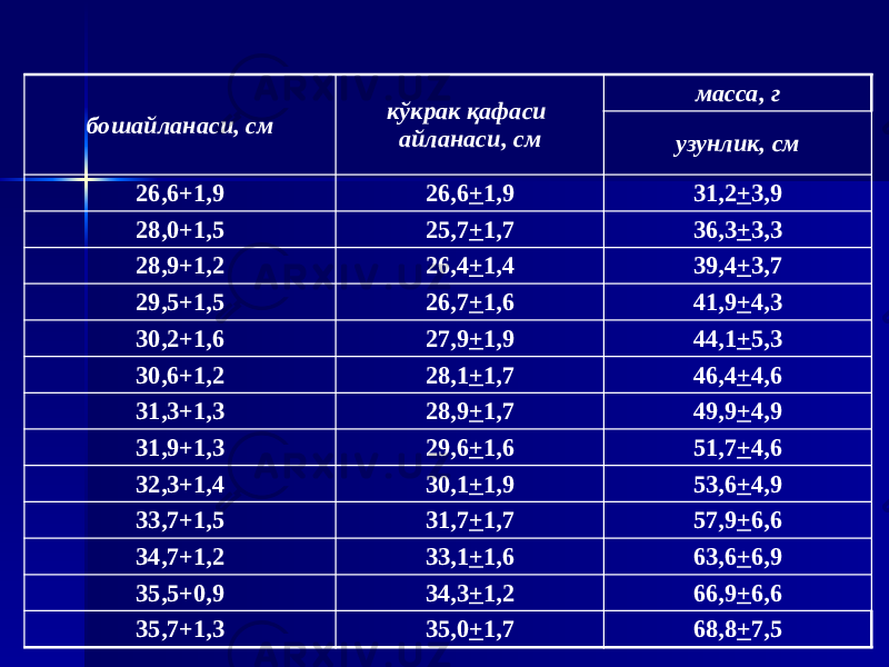 бошайланаси, см кўкрак қафаси айланаси, см масса, г узунлик, см 26,6+1,9 26,6 + 1,9 31,2 + 3,9 28,0+1,5 25,7 + 1,7 36,3 + 3,3 28,9+1,2 26,4 + 1,4 39,4 + 3,7 29,5+1,5 26,7 + 1,6 41,9 + 4,3 30,2+1,6 27,9 + 1,9 44,1 + 5,3 30,6+1,2 28,1 + 1,7 46,4 + 4,6 31,3+1,3 28,9 + 1,7 49,9 + 4,9 31,9+1,3 29,6 + 1,6 51,7 + 4,6 32,3+1,4 30,1 + 1,9 53,6 + 4,9 33,7+1,5 31,7 + 1,7 57,9 + 6,6 34,7+1,2 33,1 + 1,6 63,6 + 6,9 35,5+0,9 34,3 + 1,2 66,9 + 6,6 35,7+1,3 35,0 + 1,7 68,8 + 7,5 