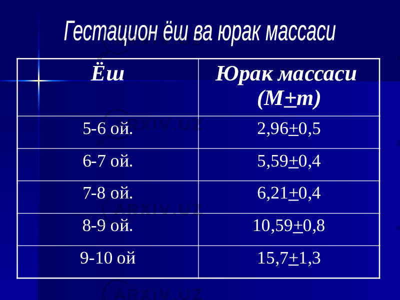 Ёш Юрак массаси (М + m) 5-6 ой. 2,96 + 0,5 6-7 ой. 5,59 + 0,4 7-8 ой. 6,21 + 0,4 8-9 ой. 10,59 + 0,8 9-10 ой 15,7 + 1,3 