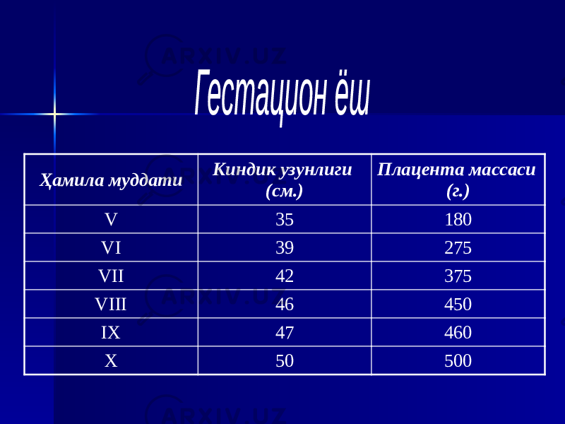 Ҳамила муддати Киндик узунлиги (см.) Плацента массаси (г.) V 35 180 VI 39 275 VII 42 375 VIII 46 450 IX 47 460 X 50 500 