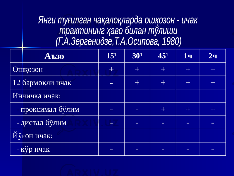 Аъзо 15 1 30 1 45 1 1ч 2ч Ошқозон + + + + + 12 бармоқли ичак - + + + + Инчичка ичак: - проксимал бўлим - - + + + - дистал бўлим - - - - - Йўғон ичак: - кўр ичак - - - - - 