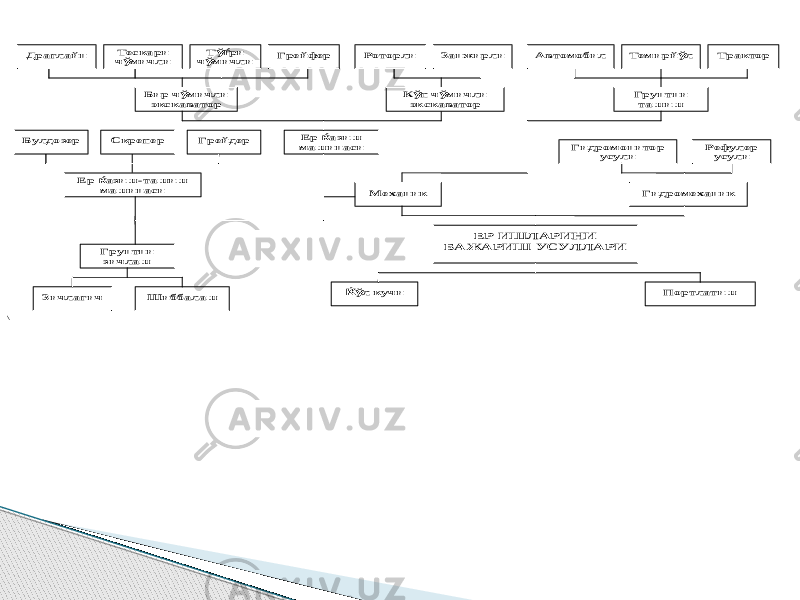 \ Портлатиш ЕР ИШЛАРИНИ БАЖАРИШ УСУЛЛАРИ Гидромеханик Ќў л кучи Механик Драглайн Тескари чўмичли Тўѓ ри чўмичли Грейфер Бир ч ўмичли экскаватор Ер ќазиш машинаси Грунтни ташиш Кўп ч ўмичли экскаватор Роторли Занжирли Трактор Темирй ўл Автомобил Ер ќазиш -ташиш машинаси Грейдер Скрепер Булдозер Шиббалаш Зичлагич Грунтни зичлаш Рефулер усули Гидромонитор усули 
