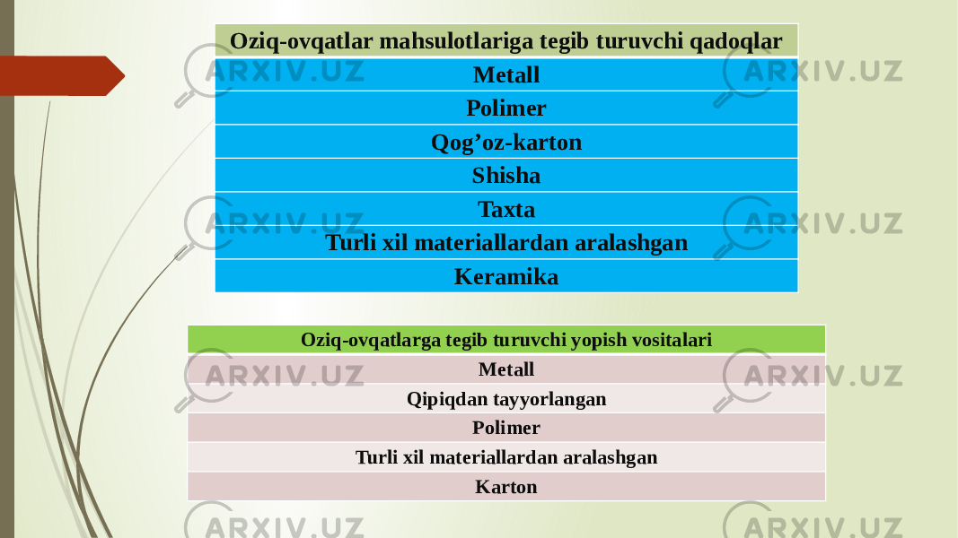 Oziq-ovqatlar mahsulotlariga tegib turuvchi qadoqlar Metall Polimer Qog’oz-karton Shisha Taxta Turli xil materiallardan aralashgan Keramika Oziq-ovqatlarga tegib turuvchi yopish vositalari Metall Qipiqdan tayyorlangan Polimer Turli xil materiallardan aralashgan Karton 