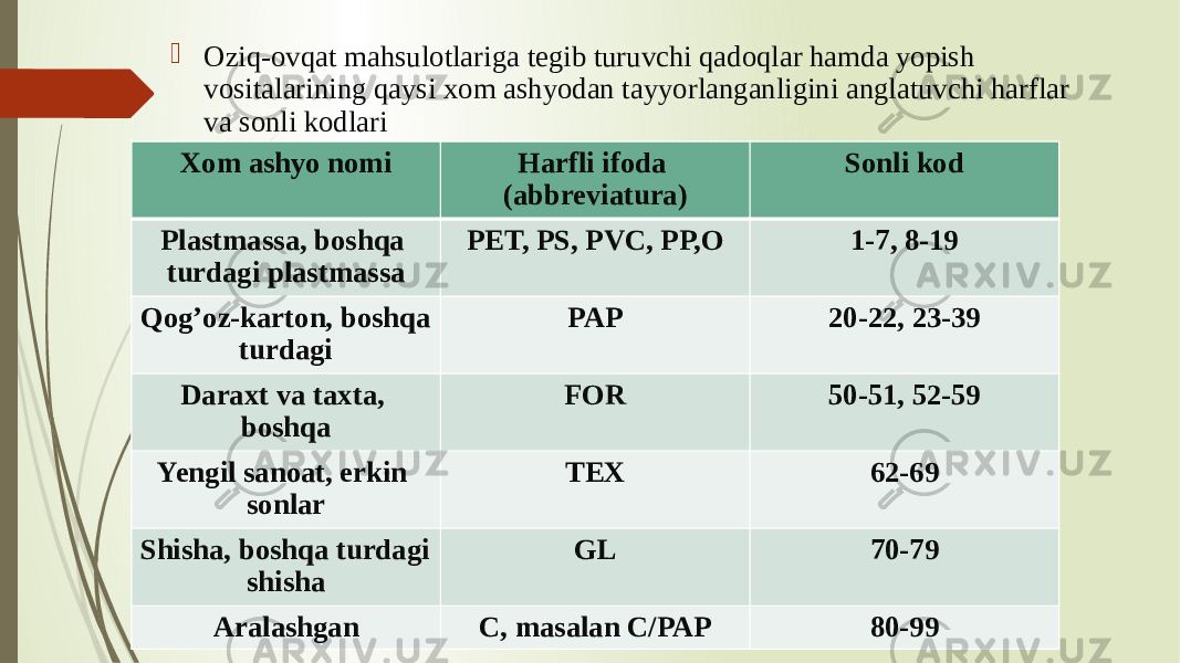  Oziq-ovqat mahsulotlariga tegib turuvchi qadoqlar hamda yopish vositalarining qaysi xom ashyodan tayyorlanganligini anglatuvchi harflar va sonli kodlari Xom ashyo nomi Harfli ifoda (abbreviatura) Sonli kod Plastmassa, boshqa turdagi plastmassa PET, PS, PVC, PP,O 1-7, 8-19 Qog’oz-karton, boshqa turdagi PAP 20-22, 23-39 Daraxt va taxta, boshqa FOR 50-51, 52-59 Yengil sanoat, erkin sonlar TEX 62-69 Shisha, boshqa turdagi shisha GL 70-79 Aralashgan C, masalan C/PAP 80-99 