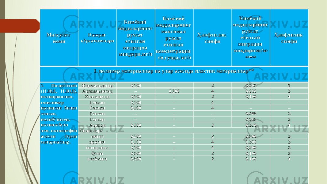  Маҳсулот номи Назорат кўрсаткичлари Кимёвий моддаларнинг рухсат етилган миграция миқдори,мг/л Кимёвий моддаларнинг максимал рухсат етилган консентрация си,сувда, мг/л Ҳавфлилик синфи Кимёвий моддаларнинг рухсат етилган миграция миқдоримг/м 3  ҳавода Ҳавфлилик синфи I. полимер материаллар ва улар асосида пластик материаллар** 1. Полиэтилен (ПЭВД, ПЭНД), полипропилен, сополимер пропилен билан этилен, полибутилен, полиизобути лен, полиолефин асосли турли матариаллар. Формальдегид 0,100 – 2 0,003 2 Ацетальдегид – 0,200 4 0,010 3 Этилацетат 0,100 – 2 0,100 4 Гексан 0,100 – 4 – – Гептан 0,100 – 4 – – Гексен – – – 0,085 3 Гептен – – – 0,065 3 Ацетон 0,100 – 3 0,350 4 Спиртлар: метил 0,200 – 2 0,500 3 пропил 0,100 – 4 0,300 3 изопропил 0,100 – 4 0,600 3 бутил 0,500 – 2 0,100 3 изобутил 0,500 – 2 0,100 4 