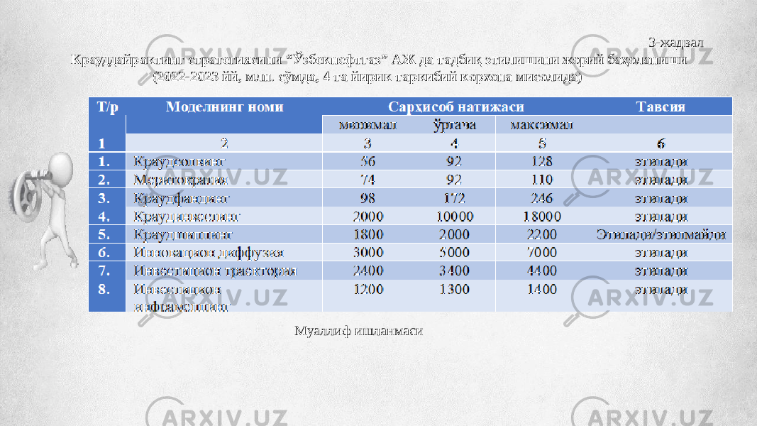 3-жадвал Крауддайрактинг стратегиясини “Ўзбекнефтгаз” АЖ да тадбиқ этилишини жорий баҳоланиши (2022-2023 йй, млн. сўмда, 4 та йирик таркибий корхона мисолида) Муаллиф ишланмаси 