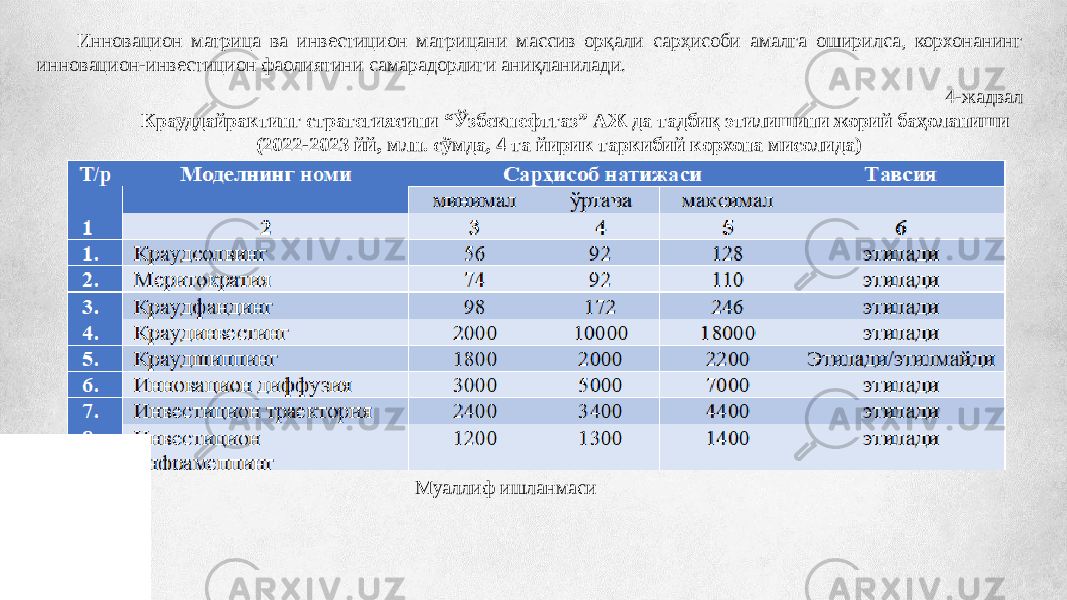 Инновацион матрица ва инвестицион матрицани массив орқали сарҳисоби амалга оширилса, корхонанинг инновацион-инвестицион фаолиятини самарадорлиги аниқланилади. 4-жадвал Крауддайрактинг стратегиясини “Ўзбекнефтгаз” АЖ да тадбиқ этилишини жорий баҳоланиши (2022-2023 йй, млн. сўмда, 4 та йирик таркибий корхона мисолида) Муаллиф ишланмаси 