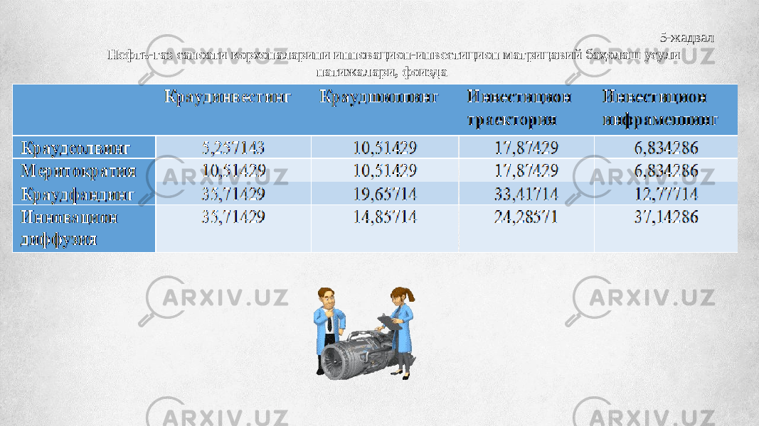 5-жадвал Нефть-газ саноати корхоналарини инновацион-инвестицион матрицавий баҳолаш усули натижалари, фоизда 