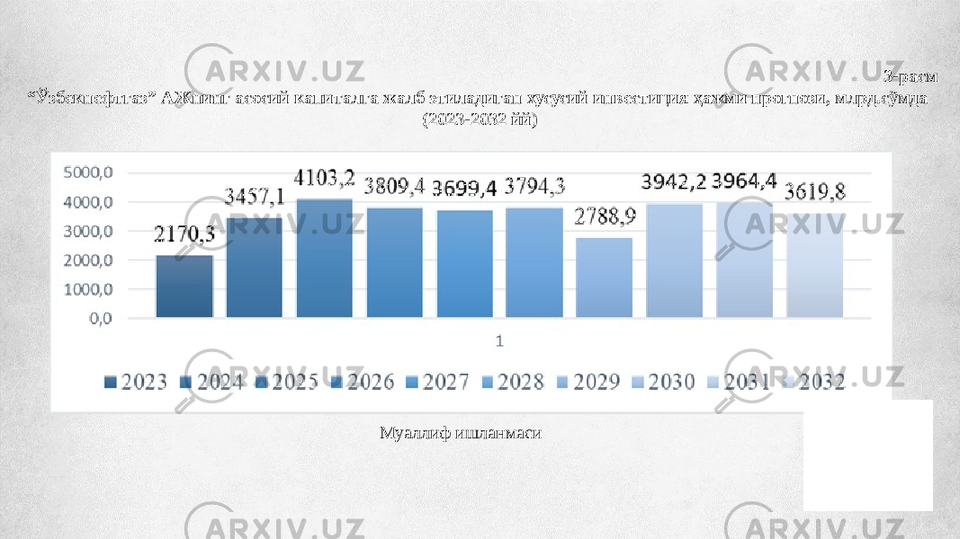 3-расм “ Ўзбекнефтгаз” АЖнинг асосий капиталга жалб этиладиган хусусий инвестиция ҳажми прогнози, млрд.сўмда (2023-2032 йй) Муаллиф ишланмаси 