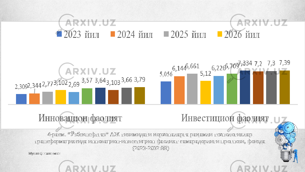 4-расм. “Ўзбекнефтгаз” АЖ тизимидаги корхоналарга рақамли технологиялар трансформациясида инновацион-инвестицион фаолият самарадорлиги прогнози, фоизда (2023-2032 йй) Муаллиф ишланмаси 