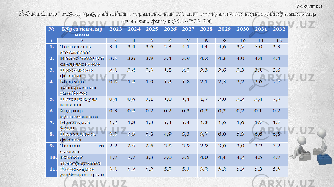 7-жадвал “ Ўзбекнефтгаз” АЖ да крауддайрайтинг стратегиясини қўллаш асосида техник-иқтисодий кўрсаткичлар прогнози, фоизда (2023-2032 йй) 