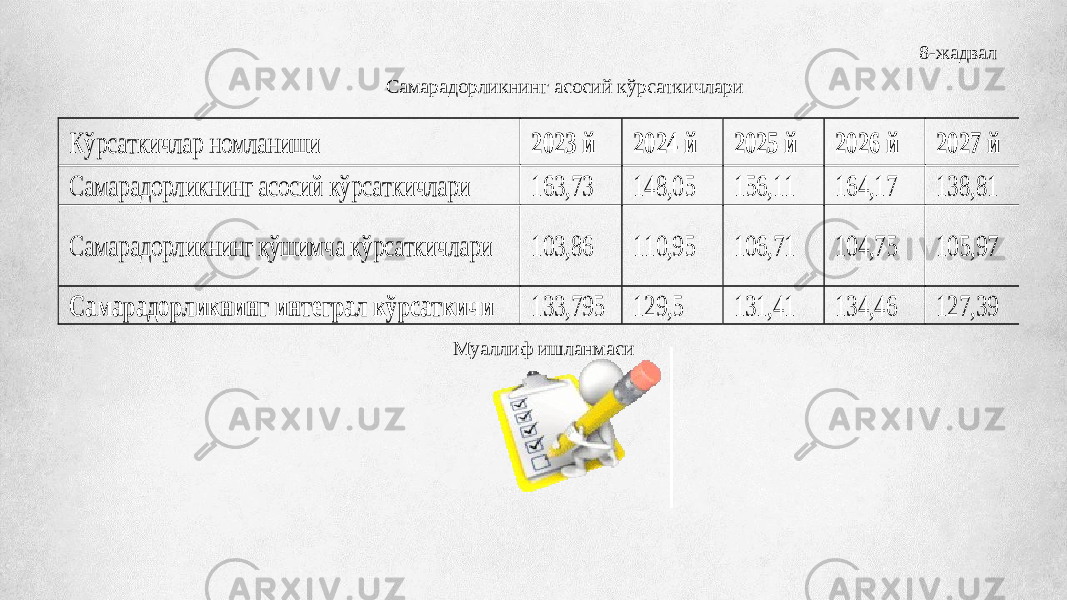 8-жадвал Самарадорликнинг асосий кўрсаткичлариКў рсаткичлар номланиши 2023 й 2024 й 2025 й 2026 й 2027 й Самарадорликнинг асосий кўрсаткичлари 163,73 148,05 156,11 164,17 138,81 Самарадорликнинг қўшимча кўрсаткичлари 103,86 110,95 106,71 104,75 105,97 Самарадорликнинг интеграл кўрсаткичи 133,795 129,5 131,41 134,4 6 127,39 Муаллиф ишланмаси 