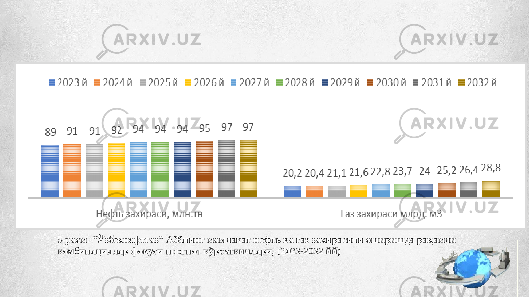 5-расм. “Ўзбекнефтгаз” АЖнинг мамлакат нефть ва газ захирасини оширишда рақамли комбинациялар фокуси прогноз кўрсаткичлари, (2023-2032 йй) 