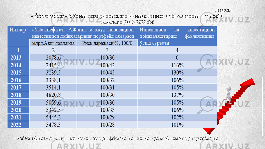 1-жадвал «Ўзбекнефтгаз» АЖнинг мавжуд инновацион-инвестицион лойиҳаларнинг портфейл самараси (2013-2022 йй) «Ўзбекнефтгаз» АЖ нинг маълумотларидан фойдаланган ҳолда муаллиф томонидан ҳисобланган 