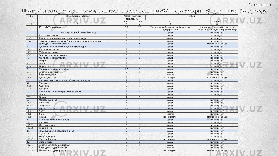 3-жадвал “ Портфейл самара” усули асосида инвестициялар таснифи бўйича рискларни сўндириш меъёри, фоизда№ Инвестиция таснифи Риск сўндириш меъ ёри, % Изоҳ макс мин макс Мин 1 2 3 4 5 6 Портфейл самара 36 20 Рискларни сўндириш қийинчилик туғдирмайди Рискларни сўндириш, юмшатиш ишлаб чиқариш да хавф туғдиради 1. Инвестиция объекти бўйича 9 3 аъло қониқарли 1.1. Реал инвестиция 3 1 аъло қониқарли 1.3. Янги корхона шакллантириш мақсадида 3 1 аъло қониқарли 1.4 Амалдаги корхонани қайта шакллантириш мақсадида 3 1 аъло қониқарли 2. Номоддий инвестициялар 2 0 аъло воз кечиш керак 3. Қайта ишлаб чиқариш хусусиятига кўра 9 3 аъло қониқарли 3.1. Ялпи инвестиция 3 1 аъло қониқарли 3.2. Соф инвестиция 3 1 аъло қониқарли 3.3 Реновацион инвестиция 3 1 аъло қониқарли 4. Молиявий инвестиция 9 3 аъло қониқарли 4.1 Тўғри 3 1 аъло қониқарли 4.2 Эгри 3 1 аъло қониқарли 4.3 Портфейл 3 1 аъло қониқарли 5. Даромад даражасига кўра 12 3 аъло қониқарли 5.1 Юқори тушумли 5 1 аъло қониқарли 5.2 Ўрта тушумли 4 1 яхши қониқарли 5.3 Қуйи тушумли 3 1 қониқарли воз кечиш керак 6. Капитал инвестициялар субъектларига кўра 9 3 аъло қониқарли 6.1. Давлат 3 1 аъло қониқарли 6.2 Хусусий 3 1 аъло қониқарли 6.3 Аралаш 3 1 аъло қониқарли 7. Корхонага инвестиция киритилиши 3 1 аъло қониқарли 7.1 Ички 2 1 аъло қониқарли 7.2 Ташқи 1 0 аъло - 8. Мақсадига кўра 8 2 аъло қониқарли 8.1. Тижорат 5 1 аъло қониқарли 8.2. Ижтимоий 3 1 аъло қониқарли 9. Муддатига кўра 12 3 аъло қониқарли 9.1 Узоқ 5 1 аъло қониқарли 9.2 Ўрта 4 1 яхши қониқарли 9.3 Қисқа 3 1 қониқарли воз кечиш керак 10. Шаклига кўра инвестиция 9 3 аъло қониқарли 10.1 Капитал 3 1 аъло қониқарли 10.2 Интеллектуал 3 1 аъло қониқарли 10.3 Технологик 3 1 аъло қониқарли 11. Инвестиция манбаларига кўра 9 3 аъло қониқарли 11.1 Хусусий 3 1 аъло қониқарли 11.2 Жалб этилган 4 1 аъло қониқарли 11.3 Қарз сифатида 2 1 қониқарли воз кечиш керак 12. Рискга кўра 9 3 аъло қониқарли 12.1 Юқори даражадаги рискли 5 1 аъло қониқарли 12.2 Ўрта даражадаги рискли 4 1 яхши қониқарли 12.3 Паст даражадаги рискли 3 1 қониқарли воз кечиш керак 