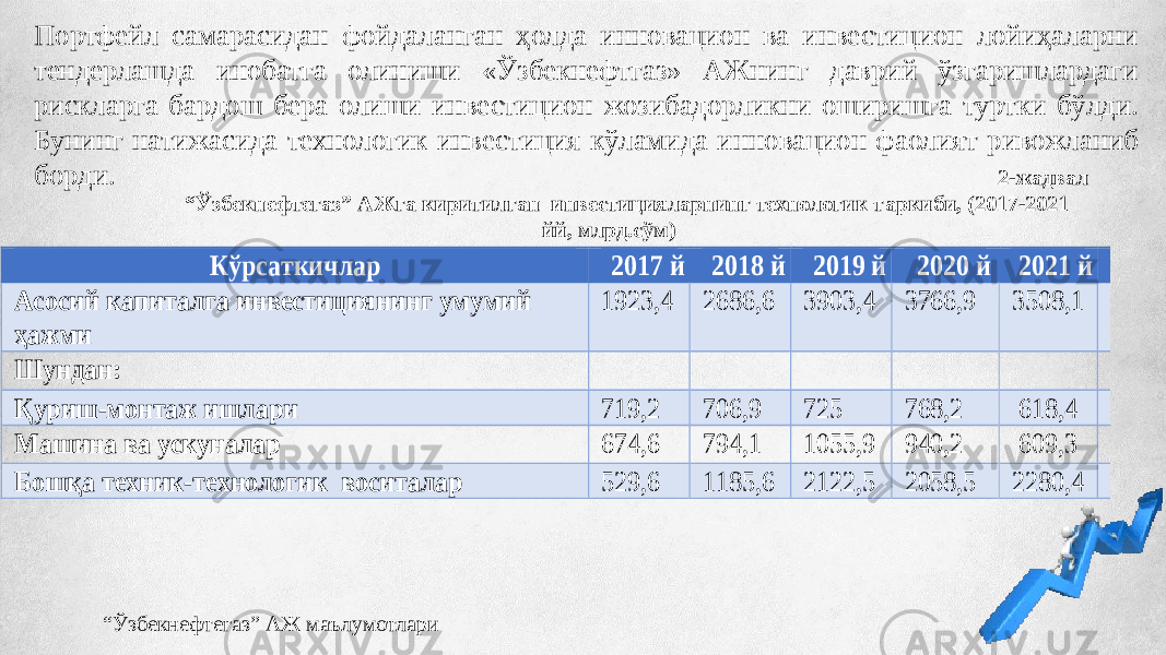 Портфейл самарасидан фойдаланган ҳолда инновацион ва инвестицион лойиҳаларни тендерлашда инобатга олиниши «Ўзбекнефтгаз» АЖнинг даврий ўзгаришлардаги рискларга бардош бера олиши инвестицион жозибадорликни оширишга туртки бўлди. Бунинг натижасида технологик инвестиция кўламида инновацион фаолият ривожланиб борди. К ўрсаткичлар 2017 й 2018 й 2019 й 2020 й 2021 й 2022 й Асосий капиталга инвестиция нинг умумий ҳажми 1923,4 2686,6 3903,4 3766,9 3508,1 5820,8 Шун дан: Қуриш -монтаж ишлари 719,2 706,9 725 768,2 618,4 4686,8 Машина ва ускуналар 674,6 794,1 1055,9 940,2 609,3 993,4 Бошқа техник -технологик воситалар 529,6 1185,6 2122,5 2058,5 2280,4 490,6 2-жадвал “ Ўзбекнефтегаз” АЖга киритилган инвестицияларнинг технологик таркиби, (2017-2021 йй, млрд.сўм) “ Ўзбекнефтегаз” АЖ маълумотлари 