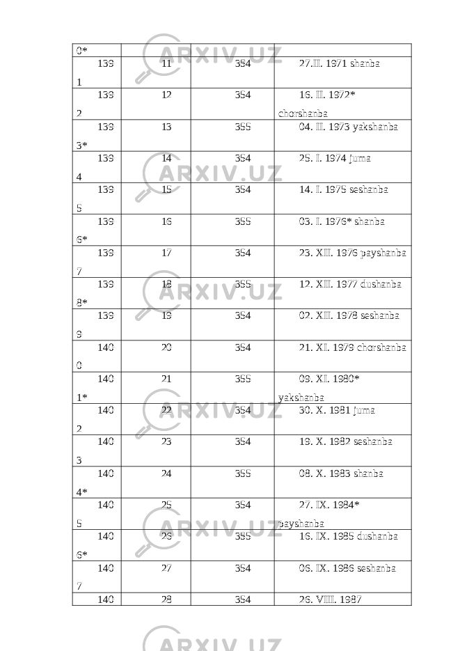 0* 139 1 11 354 27.II. 1971 shanba 139 2 12 354 16. II. 1972* chorshanba 139 3* 13 355 04. II. 1973 yakshanba 139 4 14 354 25. I. 1974 juma 139 5 15 354 14. I. 1975 seshanba 139 6* 16 355 03. I. 1976* shanba 139 7 17 354 23. XII. 1976 payshanba 139 8* 18 355 12. XII. 1977 dushanba 139 9 19 354 02. XII. 1978 seshanba 140 0 20 354 21. XI. 1979 chorshanba 140 1* 21 355 09. XI. 1980* yakshanba 140 2 22 354 30. X. 1981 juma 140 3 23 354 19. X. 1982 seshanba 140 4* 24 355 08. X. 1983 shanba 140 5 25 354 27. IX. 1984* payshanba 140 6* 26 355 16. IX. 1985 dushanba 140 7 27 354 06. IX. 1986 seshanba 140 28 354 26. VIII. 1987 