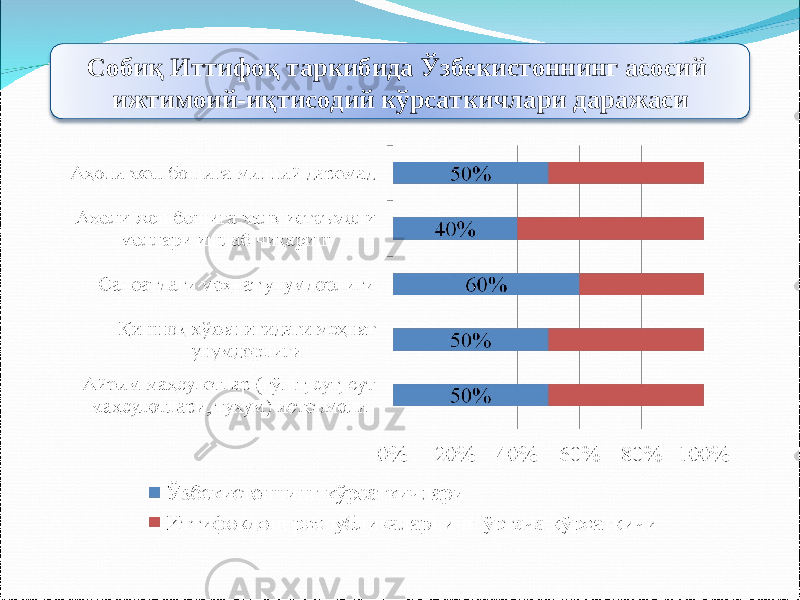 Собиқ Иттифоқ таркибида Ўзбекистоннинг асосий ижтимоий-иқтисодий кўрсаткичлари даражаси 