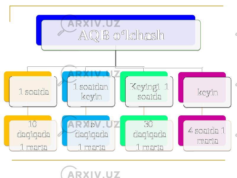 AQB oʻlchash 1 soatda 10 daqiqada 1 marta 1 soatdan keyin 15 daqiqada 1 marta Keyingi 1 soatda 30 daqiqada 1 marta keyin 4 soatda 1 marta 183C3D 23 2324 170A1C02 230C0F 230C10120A06 0D0409 2331 17 23 42 1012 2624 17 23 0D0409 2D0C10120A06 0F 