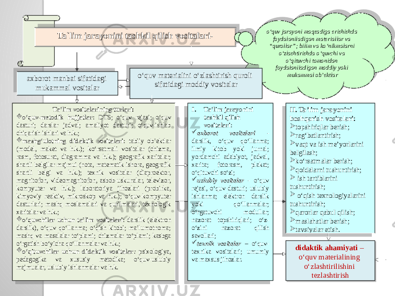 didaktik ahamiyati – o‘quv materialining o‘zlashtirilishini tezlashtirish Ta`lim jarayonini tashkil qilish vositalari- Ta’lim vositalarining turlari:  o‘quv-metodik hujjatlar : DTS; o‘quv rejasi; o‘quv dasturi; darslar jadval; amaliyot dasturi; o‘quv-ishlab chiqarish ishlari va h.k.;  mashg‘ulotning didaktik vositalari : tabiiy ob’ektlar (model, maket va h.k.); ko‘rsatmali vositalar (chizma, rasm, fotosurat, diagramma va h.k.); geografik xaritalar; shartli belgilar majmui (nota, matematik ishora, geografik shartli belgi va h.k.); texnik vositalar (diaproektor, magnitofon, videomagnitofon, asbob-uskunalar, televizor, kompyuter va h.k.); laboratoriya jihozlari (probirka, kimyoviy reaktiv, mikroskop va h.k.); o‘quv-kompyuter dasturlari; mashq moslamalari va qurilmalari, texnologik xaritalar va h.k.;  o‘quvchilar uchun ta’lim vositalari : darslik (elektron darslik), o‘quv qo‘llanma; o‘qish kitobi; ma’lumotnoma; mashq va masalalar to‘plami; chizmalar to‘plami; kasbga o‘rgatish bo‘yicha qo‘llanmalar va h.k.;  o‘qituvchilar uchun didaktik vositalar : psixologiya, pedagogika va xususiy metodika; o‘quv-uslubiy majmualar, uslubiy ishlanmalar va h.k. I. Ta’lim jarayonini tashkil qilish vositalari :  axborot vositalari - darslik, o‘quv qo‘llanma; ilmiy kitob yoki jurnal; yordamchi adabiyot, jadval, xarita; fotorasm, plakat; o‘qituvchi so‘zi;  uslubiy vositalar - o‘quv rejasi, o‘quv dasturi; uslubiy ishlanma; elektron darslik yoki qo‘llanmalar; o‘rgatuvchi modullar; nazorat topshiriqlari; o‘z- o‘zini nazorat qilish savollari;  texnik vositalar – o‘quv- texnika vositalari; umumiy va maxsus jihozlar. o‘quv jarayoni maqsadiga erishishda foydalaniladigan materiallar va “qurollar”; bilim va ko‘nikmalarni o‘zlashtirishda o‘quvchi va o‘qituvchi tomonidan foydalaniladigan moddiy yoki mukammal ob’ektlar axborot manbai sifatidagi mukammal vositalar o‘quv materialini o‘zlashtirish quroli sifatidagi moddiy vositalar II. Ta’lim jarayonini boshqarish vositalari:  topshiriqlar berish;  rag‘batlantirish;  vaqt va ish me’yorlarini belgilash;  ko‘rsatmalar berish;  qoidalarni tushuntirish;  ish tartiblarini tushuntirish;  o‘qish texnologiyalarini tushuntirish;  qarorlar qabul qilish;  maslahatlar berish;  tavsiyalar etish. 1C04 0855 0D 0D 10 14 14 02 0D35 4F 01 18 1C0A 27 02 17 4F 51 0B 11 11 1A 130D1A 130F 1C0A 210A 02 0D35 4F 1C0A 1A 0D04 02 0D35 02 08 2015 1A 0C 3E 14 050A06 210D06 4F 03 0A19 08 1C0A 0F 0C0D0B1C0A 210A 0D04050F 03 04 08 0B15 0F 0C0D130F 0D040B 0E0A 0D041F 11 03 15 08 10 070A 0304 14 17 0304 0304 14 0E 08 0A 02 1A 1A 0D 11 02 3E 24 01 100D2011 01 0B 01 070A 1B15 01 130D04 01 050D0F1C 01 08 0F11 100611 01 08 0D04 100611 01 050A 01 1A0A 01 100A 