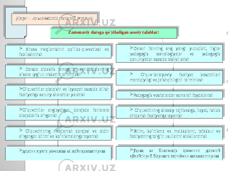 Zamonaviy darsga qo`yiladigan asosiy talablar:Дарс - таълимнинг асосий шакли  O`quv-tarbiyaviy faoliyat bosqichlari mantiqiyligi va jo`shqinligini ta`minlash  Pedagogik vositalardan samarali foydalanish  O`quvchining shaxsiy tajribasiga, hayot, ishlab chiqarish faoliyatiga tayanish  Bilim, ko`nikma va malakalarni, tafakkur va faoliyatning to`g`ri usullarini shakllantirish O`quvchining rivojlanish darajasi va oldin o`rgangan bilimi va ko`nikmalariga tayanish  Darsni fanning eng yangi yutuqlari, ilg`or pedagogik texnologiyalar va pedagogik qonuniyatlar asosida tashkil etish  Darsda didaktik tamoyillar va qoidalarning o`zaro uyg`un nisbatini ta`minlash  O`quvchilar qiziqishi va layoqati asosida bilish faoliyatiga zaruriy sharoitlar yaratish  O`quvchilar anglaydigan darajada fanlararo aloqadorlik o`rganish  ўқиш ва билимлар ҳажмини доимий кўпайтириб боришга эҳтиёжни шакллантириш Shaxs rivojlanishini qo`llab-quvvatlash va faollashtirish  дарсни пухта режалаш ва лойиҳалаштириш 25 261E27280819 01 08 03 1A 01 2E15 01 08 03 2712 01 2F 28 01 08 03 0D 01 18 20 05 01 08 18 0D 01 03 28 01 03 0A 01 30 4030 01 08 4612 28 01 3D 