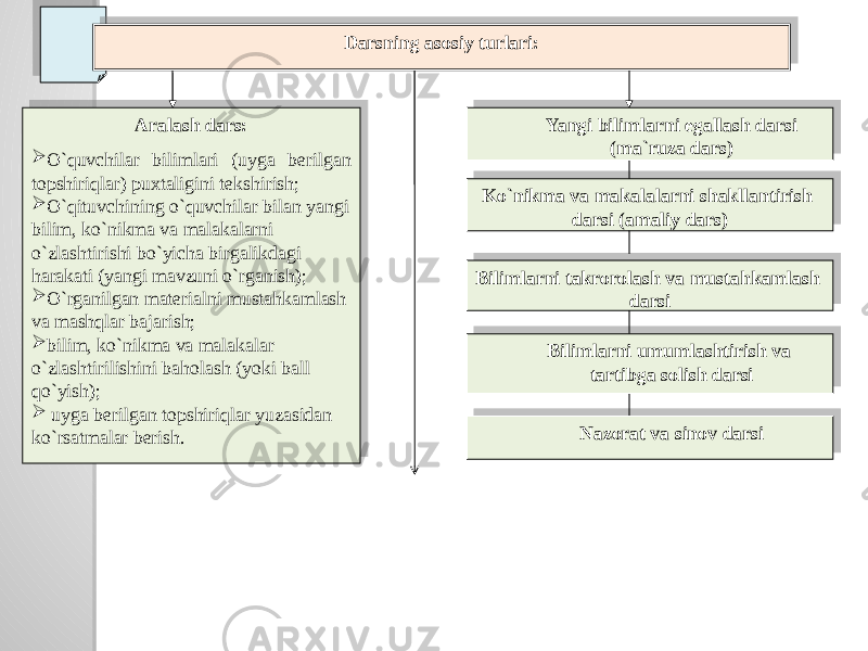 Darsning asosiy turlari: Bilimlarni umumlashtirish va tartibga solish darsi Nazorat va sinov darsiYangi bilimlarni egallash darsi (ma`ruza dars) Ko`nikma va makalalarni shakllantirish darsi (amaliy dars) Bilimlarni takrorolash va mustahkamlash darsiAralash dars:  O`quvchilar bilimlari (uyga berilgan topshiriqlar) puxtaligini tekshirish;  O`qituvchining o`quvchilar bilan yangi bilim, ko`nikma va malakalarni o`zlashtirishi bo`yicha birgalikdagi harakati (yangi mavzuni o`rganish);  O`rganilgan materialni mustahkamlash va mashqlar bajarish;  bilim, ko`nikma va malakalar o`zlashtirilishini baholash (yoki ball qo`yish);  uyga berilgan topshiriqlar yuzasidan ko`rsatmalar berish. 38 3C 05 40 41 1D 42 1C 3C 1C 12 01 03 10 01 03 1B 0D 12 01 03 07 01 1B 0D 05 01 08 060C 13 