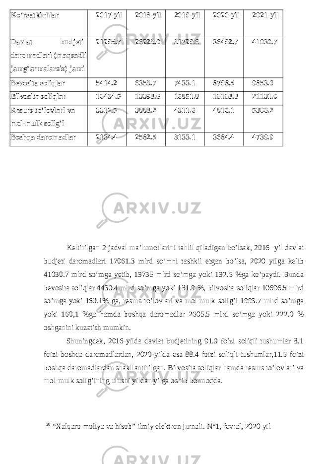 Ko’rsatkichlar 2017-yil 2018-yil 2019-yil 2020-yil 2021-yil Davlat budjeti daromadlari (maqsadli jamg’armalarsiz) jami 21295.7 26223.0 31729.6 36492.7 41030.7 Bevosita soliqlar 5414.2 6353.7 7433.1 8798.5 9853.6 Bilvosita soliqlar 10434.5 13398.6 16851.8 19193.8 21131.0 Resurs to’lovlari va mol-mulk solig’i 3312.5 3888.2 4311.6 4816.1 5306.2 Boshqa daromadlar 2134.4 2582.5 3133.1 3684.4 4739.9 Keltirilgan 2-jadval ma’lumotlarini tahlil qiladigan bo’lsak, 2016 -yil davlat budjeti daromadlari 17061.3 mlrd so’mni tashkil etgan bo’lsa, 2020 yilga kelib 41030.7 mlrd so’mga yetib, 19735 mlrd so’mga yoki 192.6 %ga ko’paydi. Bunda bevosita soliqlar 4439.4 mlrd so’mga yoki 181.9 %, bilvosita soliqlar 10696.5 mlrd so’mga yoki 160.1% ga, resurs to’lovlari va mol-mulk solig’i 1993.7 mlrd so’mga yoki 160,1 %ga hamda boshqa daromadlar 2605.5 mlrd so’mga yoki 222.0 % oshganini kuzatish mumkin. Shuningdek, 2016-yilda davlat budjetining 91.9 foizi soliqli tushumlar 8.1 foizi boshqa daromadlardan, 2020-yilda esa 88.4 foizi soliqli tushumlar,11.6 foizi boshqa daromadlardan shakllantirilgan. Bilvosita soliqlar hamda resurs to’lovlari va mol-mulk solig’ining ulushi yildan yilga oshib bormoqda. 20 “Xalqaro moliya va hisob” ilmiy elektron jurnali. N°1, fevral, 2020 yil 