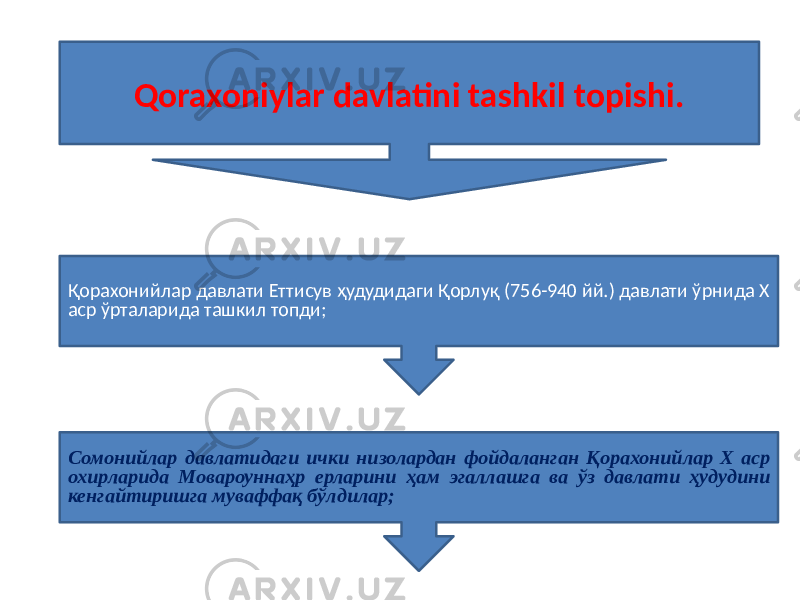 Qoraxoniylar davlatini tashkil topishi. Қорахонийлар давлати Еттисув ҳудудидаги Қорлуқ (756-940 йй.) давлати ўрнида Х аср ўрталарида ташкил топди; Сомонийлар давлатидаги ички низолардан фойдаланган Қорахонийлар Х аср охирларида Мовароуннаҳр ерларини ҳам эгаллашга ва ўз давлати ҳудудини кенгайтиришга муваффақ бўлдилар; 