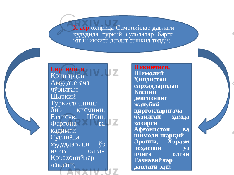 Х аср охирида Сомонийлар давлати ҳудудида туркий сулолалар барпо этган иккита давлат ташкил топди; Биринчиси, Қошғардан Амударёгача чўзилган - Шарқий Туркистоннинг бир қисмини, Еттисув, Шош, Фарғона ва қадимги Суғдиёна ҳудудларини ўз ичига олган Қорахонийлар давлати; Иккинчиси, Шимолий Ҳиндистон сарҳадларидан Каспий денгизнинг жанубий қирғоқларигача чўзилган ҳамда ҳозирги Афғонистон ва шимоли-шарқий Эронни, Хоразм воҳасини ўз ичига олган Ғазнавийлар давлати эди; 