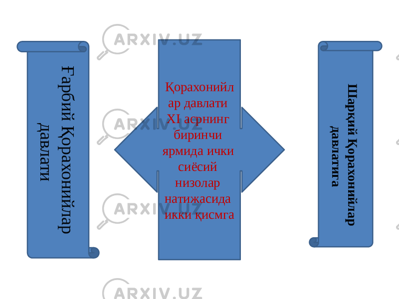 Қорахонийл ар давлати ХI асрнинг биринчи ярмида ички сиёсий низолар натижасида икки қисмга Ш а р қ и й Қ о р а х о н и й л а р д а в л а т и г а Ғ а р б и й Қ о р а х о н и й л а р д а в л а т и 