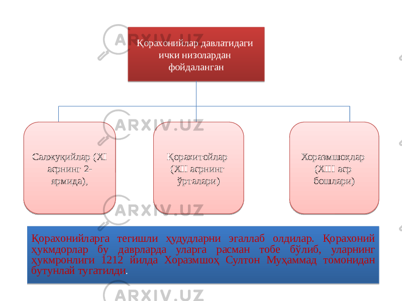 Қорахонийлар давлатидаги ички низолардан фойдаланган Салжуқийлар (XI асрнинг 2- ярмида), Қорахитойлар (XII асрнинг ўрталари) Хоразмшоҳлар (XIII аср бошлари) Қорахонийларга тегишли ҳудудларни эгаллаб олдилар. Қорахоний ҳукмдорлар бу даврларда уларга расман тобе бўлиб, уларнинг ҳукмронлиги 1212 йилда Хоразмшоҳ Султон Муҳаммад томонидан бутунлай тугатилди .1D06050307 08 38 0A03 030405 2A 1D0605030708 3933 2105 01 3933 14 1D 11 11 14 32 