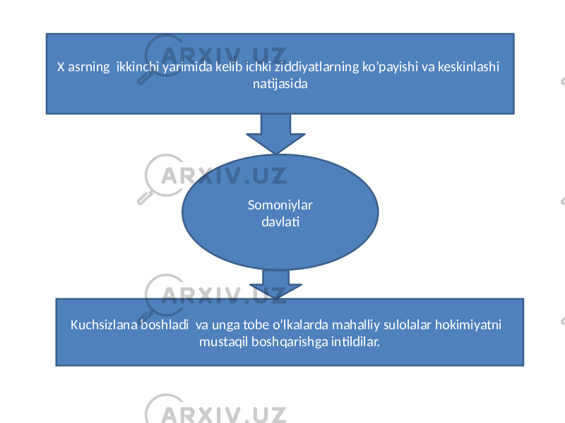 X asrning ikkinchi yarimida kelib ichki ziddiyatlarning ko’payishi va keskinlashi natijasida Somoniylar davlati Kuchsizlana boshladi va unga tobe o’lkalarda mahalliy sulolalar hokimiyatni mustaqil boshqarishga intildilar. 