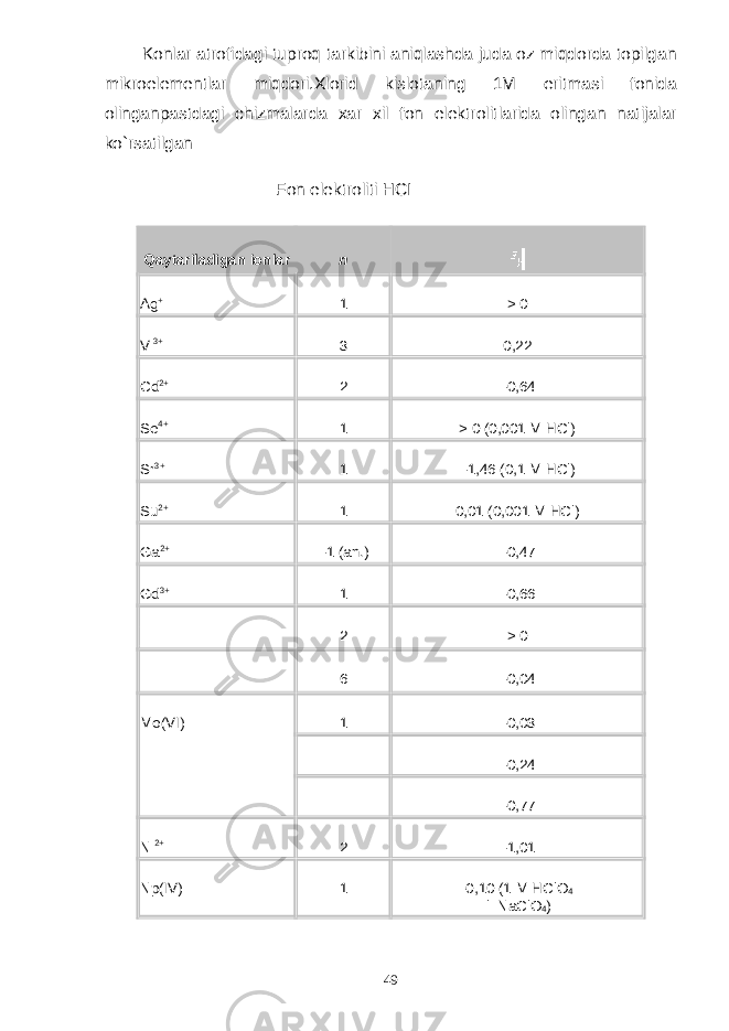  Konlar atrofidagi tuproq tarkibini aniqlashda juda oz miqdorda topilgan mikroelementlar miqdori.Xlorid kislotaning 1M eritmasi fonida olinganpastdagi chizmalarda xar xil fon elektrolitlarida olingan natijalar ko`rsatilgan Fon elektroliti HCI Qaytariladigan ionlar n Ag + 1 > 0 Vi 3+ 3 0,22 Cd 2+ 2 –0,64 Se 4+ 1 > 0 (0,001 M HCl) Sr 3+ 1 –1,46 (0,1 M HCl) Su 2+ 1 0,01 (0,001 M HCl) Ga 2+ –1 (аn.) –0,47 Gd 3+ 1 –0,66 2 > 0 6 –0,04 Mo(VI) 1 –0,03 –0,24 –0,77 Ni 2+ 2 –1,01 Np(IV) 1 –0,10 (1 M HClO 4   ili NaClO 4 ) 49 