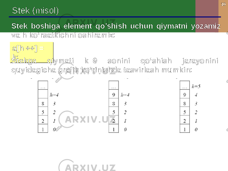 10 Stek (misol) Stek boshiga element qo’shish uchun qiymatni yozamiz va h ko’rsatkichni oshiramiz: a[h ++] = k;a[h ++] = k; Stekga qiymati k=9 sonini qo’shish jarayonini quyidagicha grafik ko’rinishda tasvirlash mumkin: 