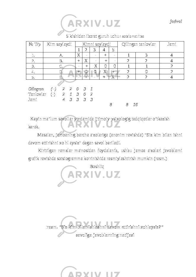 jadval 5 kishidan iborat guruh uchu n sotsiomatritsa № T/p Kim saylaydi Kimni saylaydi Qilingan tanlovlar Jami 1 2 3 4 5 1. A. X - - + - 1 3 4 2. B. + X - + - 2 2 4 3. C. - + X 0 0 1 1 2 4. D. + 0 0 X + 2 0 2 5. E. - + - + X 2 2 4 8 8 16 Keyin ma’lum savollar yordamida ijtimoiy-psixologig tadqiqotlar o’tkazish kerak. Masalan, jamoaning barcha a&#39;zolariga (anonim ravishda) &#34;Siz kim bilan ishni davom ettirishni xo hl aysiz&#34; degan savol beriladi. Kiritilgan ramzlar ma&#39;nosidan foydalanib, ushbu jamoa a&#39;zolari javoblarni grafik ravishda sotsiogramma ko&#39;rinishida rasmiylashtirish mumkin (rasm.) rasm. &#34;Siz kim bilan ishlashni davom ettirishni xohlaysiz?&#34; savoliga javoblarning natijasiOlingan (+) 2 2 0 3 1 Tanlovlar (-) 2 1 3 0 2 Jami 4 3 3 3 3 Boshliq 