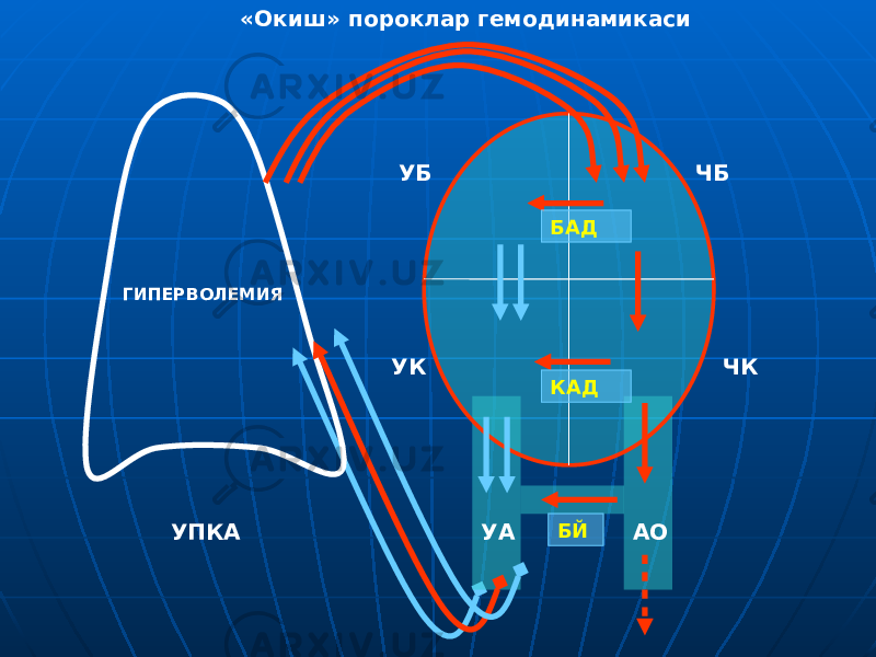 УПКАГИПЕРВОЛЕМИЯ УА АО ЧБ ЧКУБ УК БАД КАД БЙ«Окиш» пороклар гемодинамикаси 