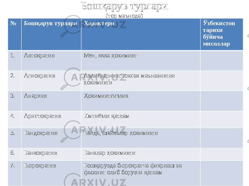 Бошқарув турлари (тор маънода) № Бошқарув турлари Характери Ўзбекистон тарихи бўйича мисоллар 1. Автократия Мен, якка ҳокимият 2. Агиократия Авлиёларнинг юксак маънавиятли ҳокимияти 3. Анархия Ҳокимиятсизлик 4. Аристократия Имтиёзли қатлам 5. Бандократия Банда, шайкалар ҳокимияти 6. Банкократия Банклар ҳокимияти 7. Бюрократия Бошқарувда бюрократча фикрлаш ва фаолият олиб борувчи қатлам 