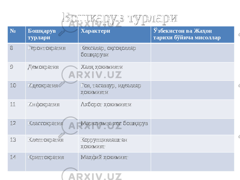 Бошқарув турлари № Бошқарув турлари Характери Ўзбекистон ва Жаҳон тарихи бўйича мисоллар 8 Геронтократия Кексалар, оқсоқоллар бошқаруви 9 Демократия Халқ ҳокимияти 10 Идеократия Ғоя, тасаввур, идеаллар ҳокимияти 11 Инфократия Ахборот ҳокимияти 12 Классократия Марксизмга хос бошқарув 13 Клептократия Коррупциялашган ҳокимият 14 Криптократия Маҳфий ҳокимият 